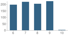 Number of Students Per Grade For Jersey Shore Middle School