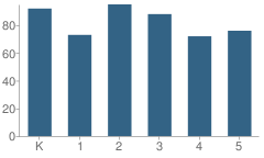 Number of Students Per Grade For Jersey Shore Area Elementary School