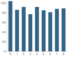 Number of Students Per Grade For L B Morris Elementary School