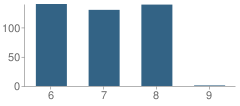 Number of Students Per Grade For Tuscarora Middle School