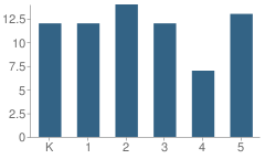 Number of Students Per Grade For Sugar Valley Elementary School