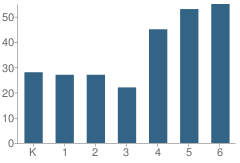 Number of Students Per Grade For Bell Avon Elementary School