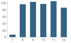 Number of Students Per Grade For Lackawanna Trail Junior / High School