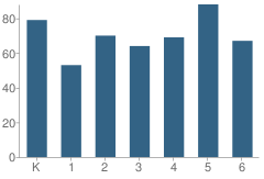 Number of Students Per Grade For Lehman-Jackson Elementary School