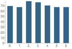 Number of Students Per Grade For Lakeland Elementary School