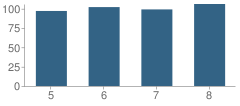 Number of Students Per Grade For Lakeview Middle School