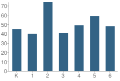 Number of Students Per Grade For Laurel Valley Elementary School