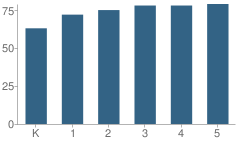 Number of Students Per Grade For Belmont Hills Elementary School