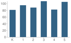 Number of Students Per Grade For Gladwyne School