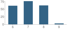 Number of Students Per Grade For Mcconnellsburg Middle School