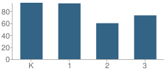 Number of Students Per Grade For White Oak Elementary School