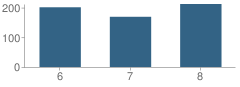 Number of Students Per Grade For Feaser Middle School