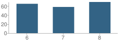 Number of Students Per Grade For Strodes Mills Middle School