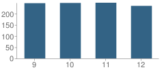 Number of Students Per Grade For Indian Valley High School