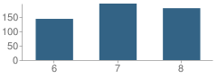 Number of Students Per Grade For Westlake Middle School