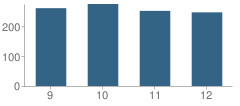 Number of Students Per Grade For Montour High School