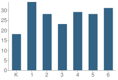 Number of Students Per Grade For Donegal Elementary School