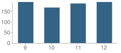 Number of Students Per Grade For Mount Pleasant Area High School