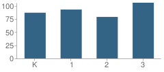 Number of Students Per Grade For Bushkill Elementary School