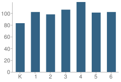 Number of Students Per Grade For Neshannock Memorial Elementary School