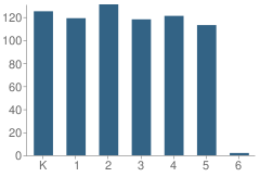 Number of Students Per Grade For New Brighton Area Elementary School