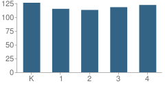 Number of Students Per Grade For Marshall Street Elementary School