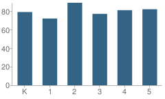 Number of Students Per Grade For Franklin Elementary School