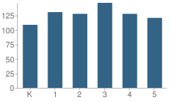 Number of Students Per Grade For Mcknight Elementary School