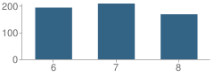 Number of Students Per Grade For Ingomar Middle School