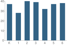 Number of Students Per Grade For Perrysville Elementary School