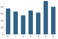 Number of Students Per Grade For Ross Elementary School