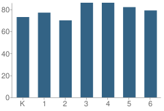 Number of Students Per Grade For Walton Farm Elementary School