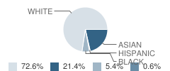 Montgomery Elementary School Student Race Distribution