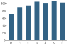 Number of Students Per Grade For Montgomery Elementary School