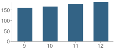 Number of Students Per Grade For Northern Lehigh High School