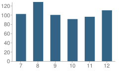 Number of Students Per Grade For Northwest Area High School