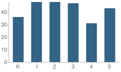 Number of Students Per Grade For Springfield Elementary School