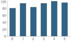 Number of Students Per Grade For Hasson Heights School