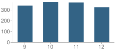 Number of Students Per Grade For Owen J Roberts High School