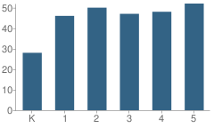 Number of Students Per Grade For Springfield Elementary School