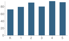 Number of Students Per Grade For Pine Street Elementary School