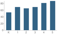 Number of Students Per Grade For Kratzer School