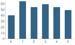 Number of Students Per Grade For Coebourn Elementary School