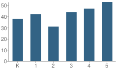 Number of Students Per Grade For Level Green Elementary School