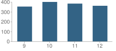 Number of Students Per Grade For Penn Trafford High School