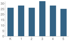 Number of Students Per Grade For Trafford Elementary School