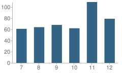 Number of Students Per Grade For Penns Manor Area Junior / High School