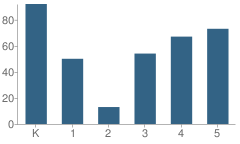 Number of Students Per Grade For Salisbury Elementary School