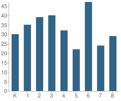 Number of Students Per Grade For Spring Garden School