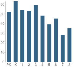 Number of Students Per Grade For Stanton M Hall School